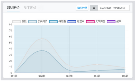 询价情况统计展示