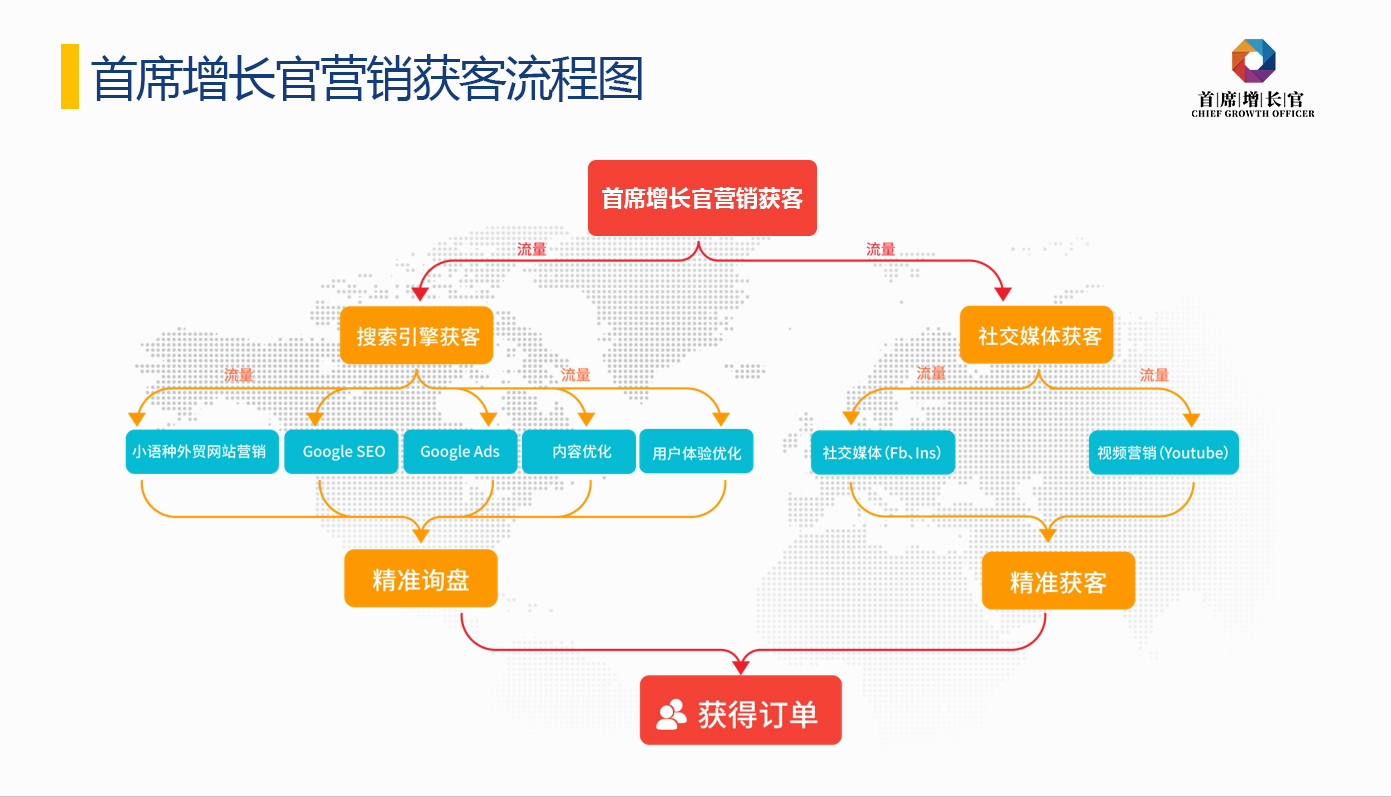 首席增长官获客渠道
